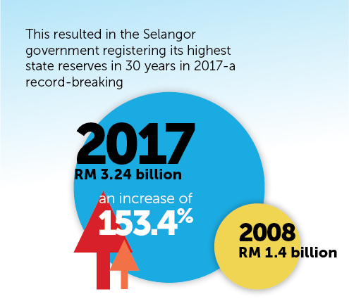 SELANGOR — A DECADE OF PROSPERITY – Selangor Journal
