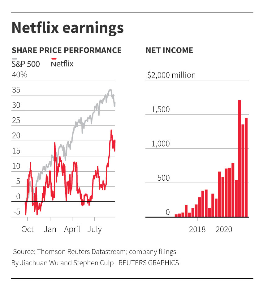 Netflix Rocked By Subscriber Loss, May Offer Cheaper Ad-supported Plans ...